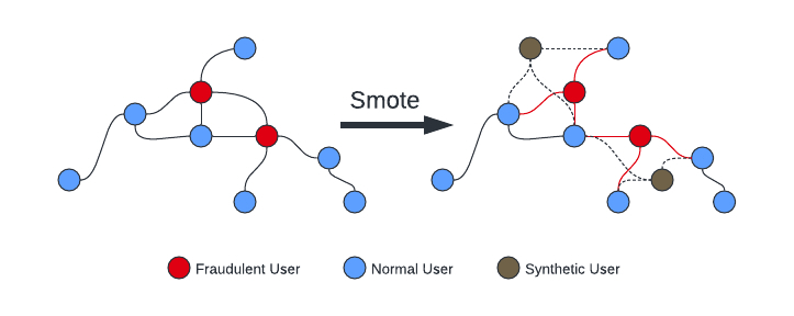 GraphSMOTE Diagram